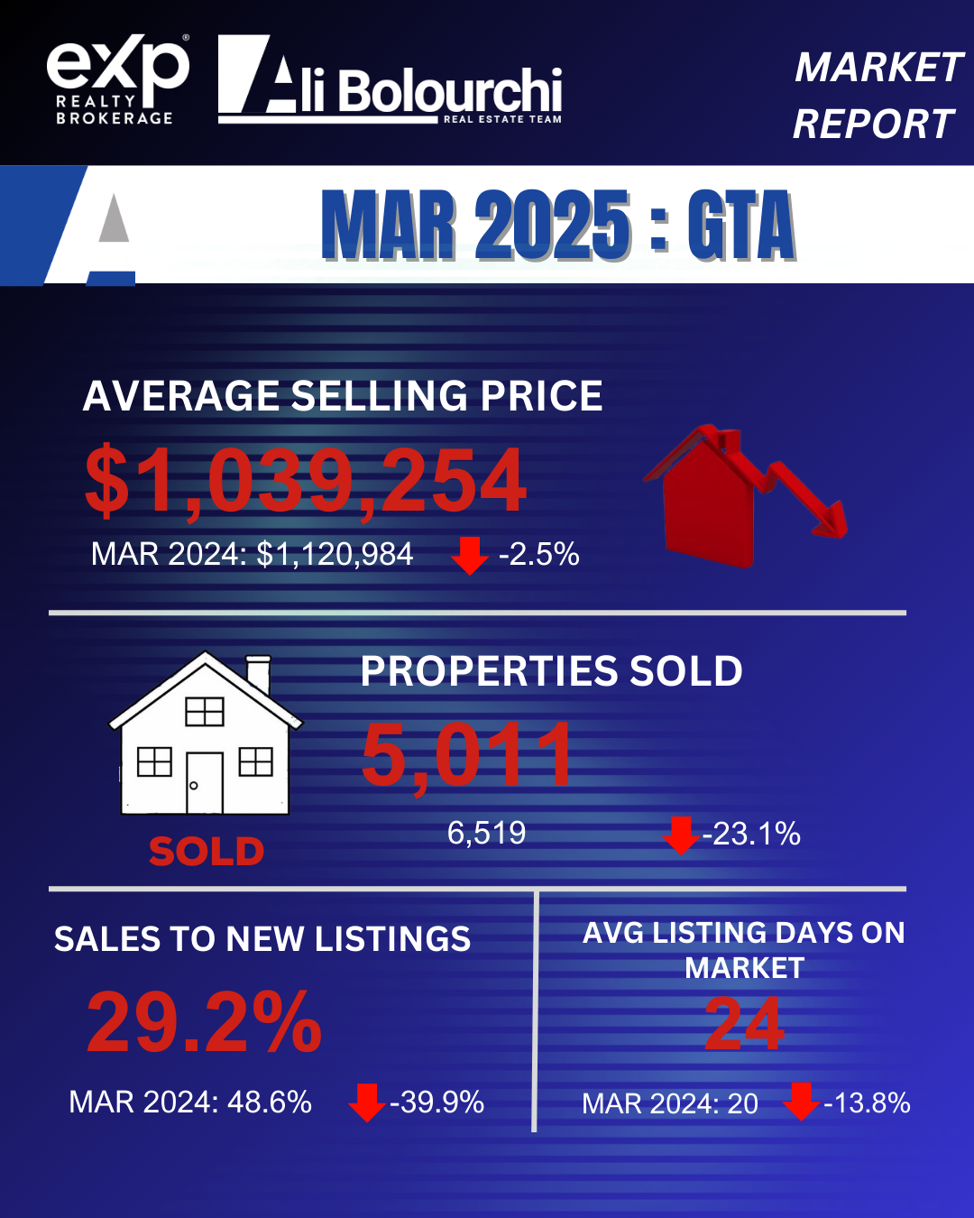 March 2025 Market Overview